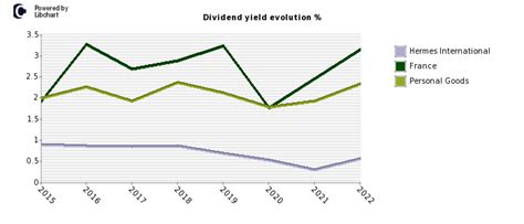 hermes dividend